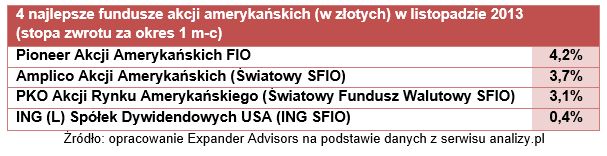 Ranking funduszy inwestycyjnych XI 2013