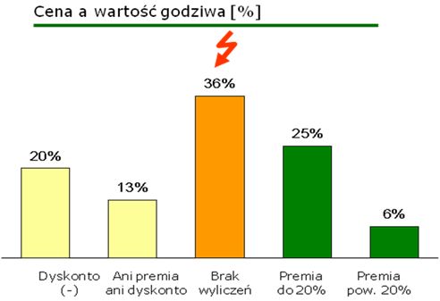 Fuzje i przejęcia a błędy firm