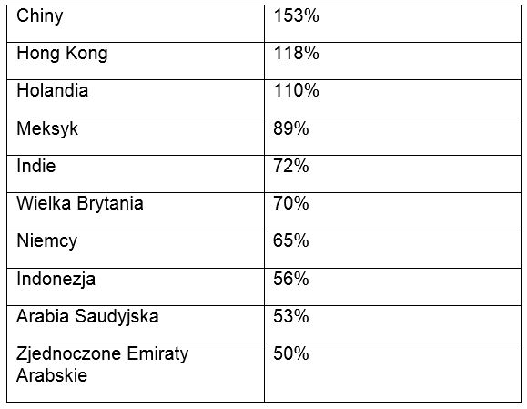 Globalne fuzje i przejęcia: do 2017 r. rynek będzie wart 3,4 biliona USD