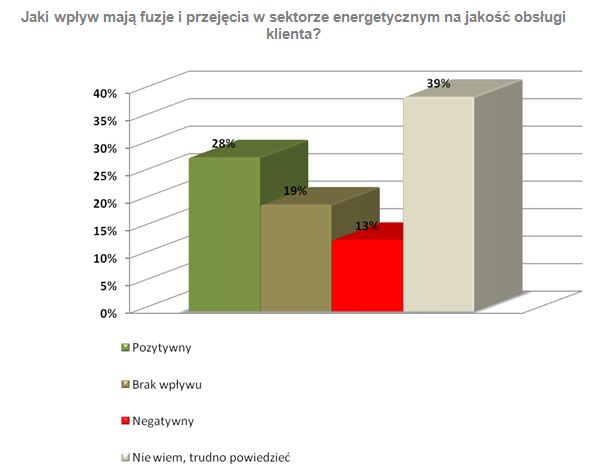 Polacy a przejęcia i fuzje w energetyce
