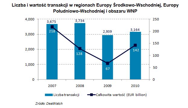 Rynek fuzji i przejęć: Europa Środkowo-Wschodnia 2010