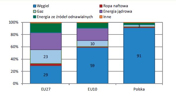Polska a gospodarka niskoemisyjna