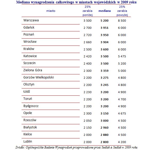 Gdzie najwyższe zarobki w Polsce?
