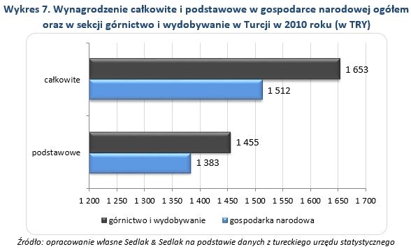 Zarobki w górnictwie w Europie