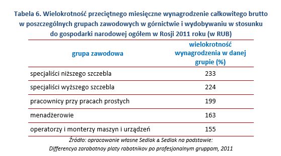 Zarobki w górnictwie w Europie