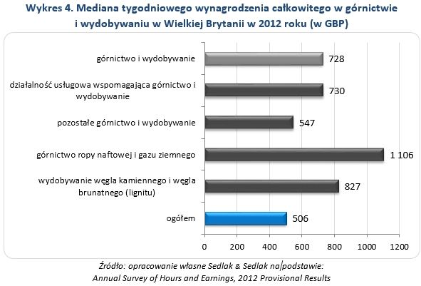 Zarobki w górnictwie w Europie