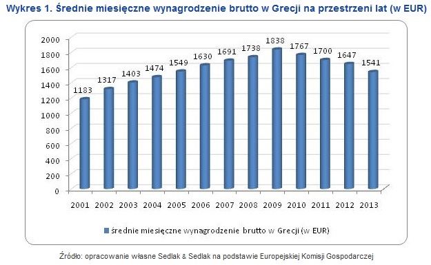 Jakie wynagrodzenia w Grecji?