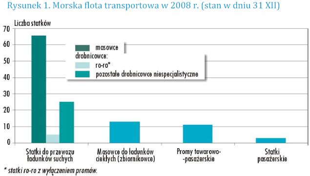 Gospodarka morska w Polsce 2008