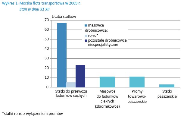 Gospodarka morska w Polsce 2009