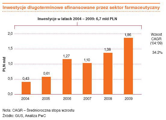 Branża farmaceutyczna a polska gospodarka