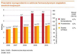 Branża farmaceutyczna a polska gospodarka