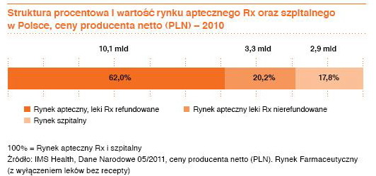Branża farmaceutyczna a polska gospodarka