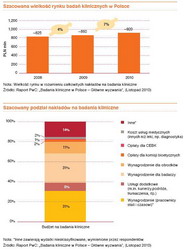 Branża farmaceutyczna a polska gospodarka