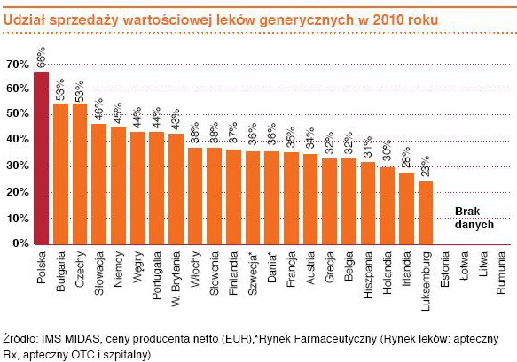 Branża farmaceutyczna a polska gospodarka