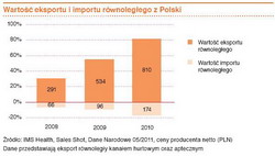 Branża farmaceutyczna a polska gospodarka