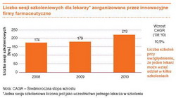 Branża farmaceutyczna a polska gospodarka