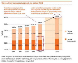 Branża farmaceutyczna a polska gospodarka