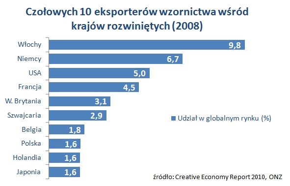Sektor kreatywny szansą polskiej gospodarki