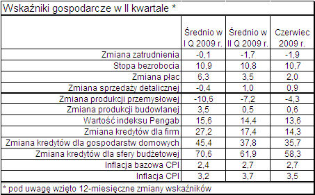 Sytuacja gospodarcza Polski II kw. 2009