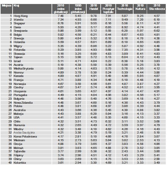 Indeks globalizacji gospodarek światowych 2010