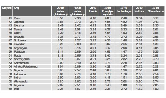 Indeks globalizacji gospodarek światowych 2010