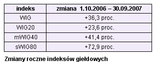 GPW: najgorszy kwartał od pięciu lat