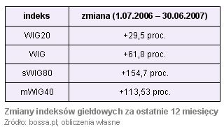 GPW zyskowna w II kwartale 2007