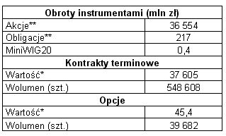 Luty 2007 na GPW