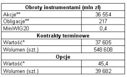 Luty 2007 na GPW