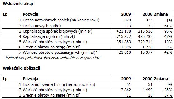 WGPW w 2009 r. i nowy indeks WIG-energia