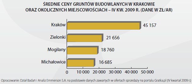 Rynek nieruchomości gruntowych IV kw. 2009
