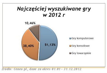 Najpopularniejsze gry 2012