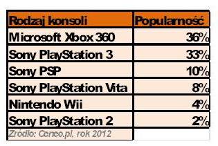 Najpopularniejsze gry 2012