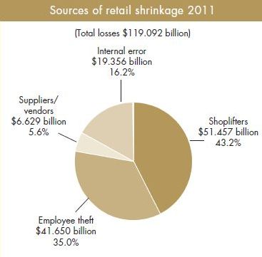 Handel detaliczny a kradzież towaru 2011
