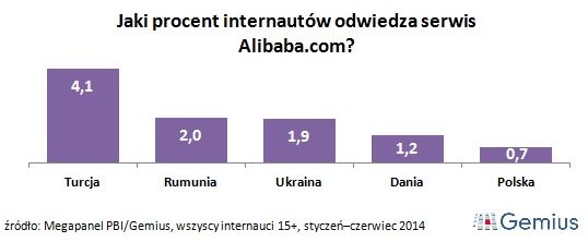 Polscy internauci omijają Alibaba.com