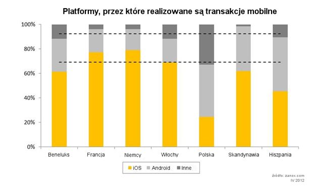 Polski rynek m-commerce rośnie najszybciej w Europie
