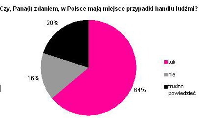 TNS OBOP: handel ludźmi w opinii Polaków