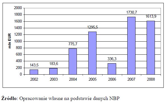 BIZ w Polsce: rośnie znaczenie Skandynawii
