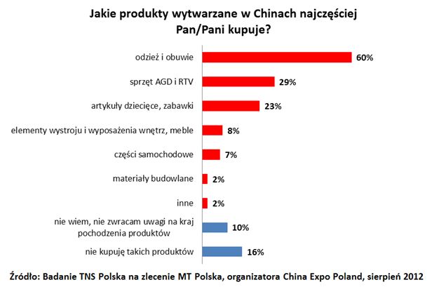 Współpraca biznesowa z Chinami: 53% Polaków na "tak"