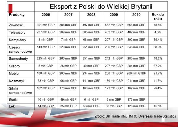 Wymiana handlowa Polski z Wielką Brytanią 2010