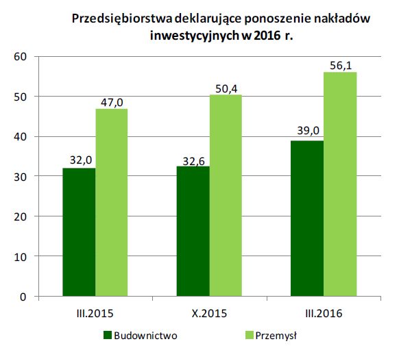 Koniunktura przemysłowa III 2016