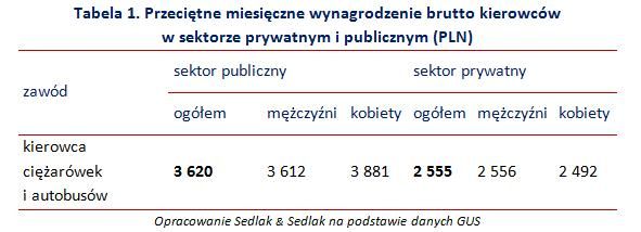 Ile zarabia kierowca? Budżetówka płaci lepiej niż sektor prywatny