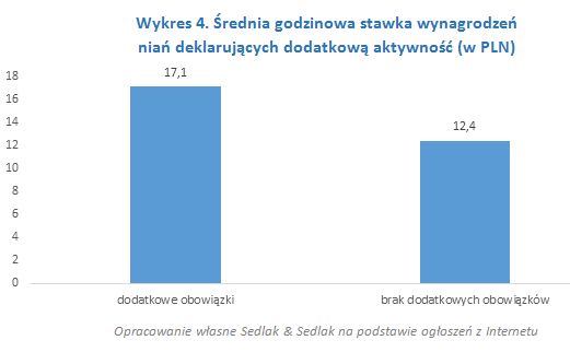 Ile zarabia niania w Polsce w 2019 roku?