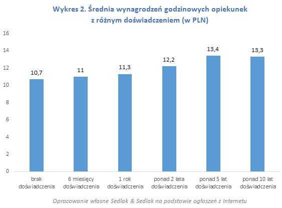 Ile zarabia niania w Polsce w 2019 roku?