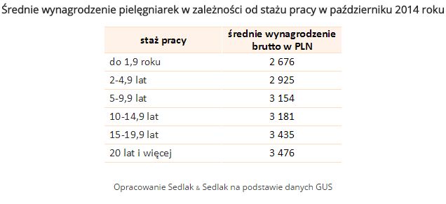 Ile zarabia pielęgniarka w Polsce?