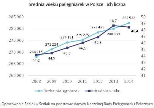 Ile zarabia pielęgniarka w Polsce?