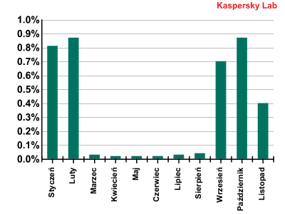 Ewolucja spamu 2010