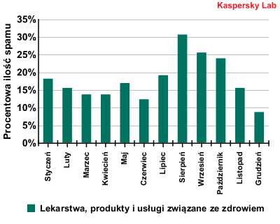 Ewolucja spamu 2010