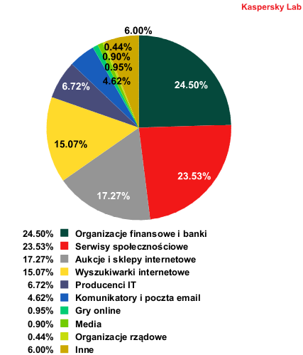 Spam w II 2012 r.