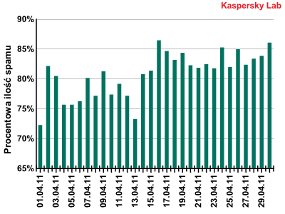 Spam w IV 2011 r.